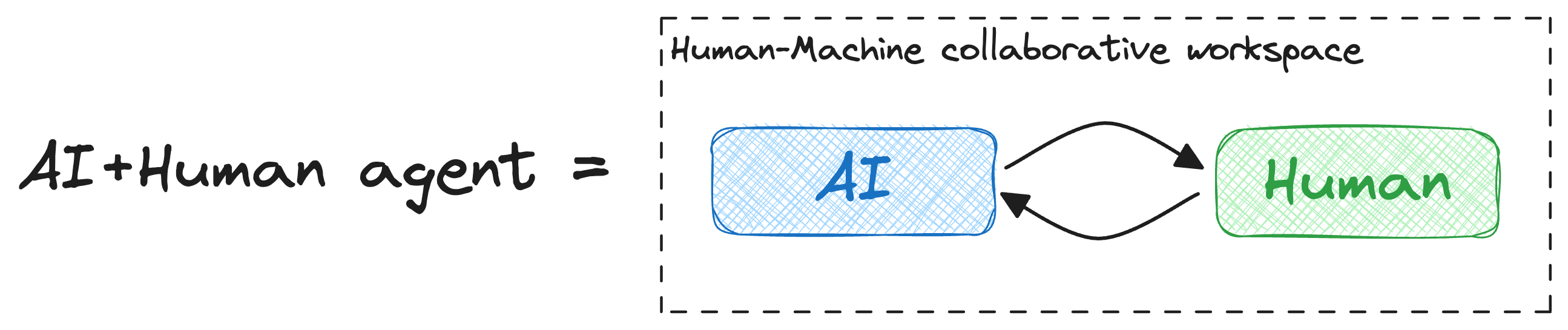 Diagram showing the concept of Human+AI agent