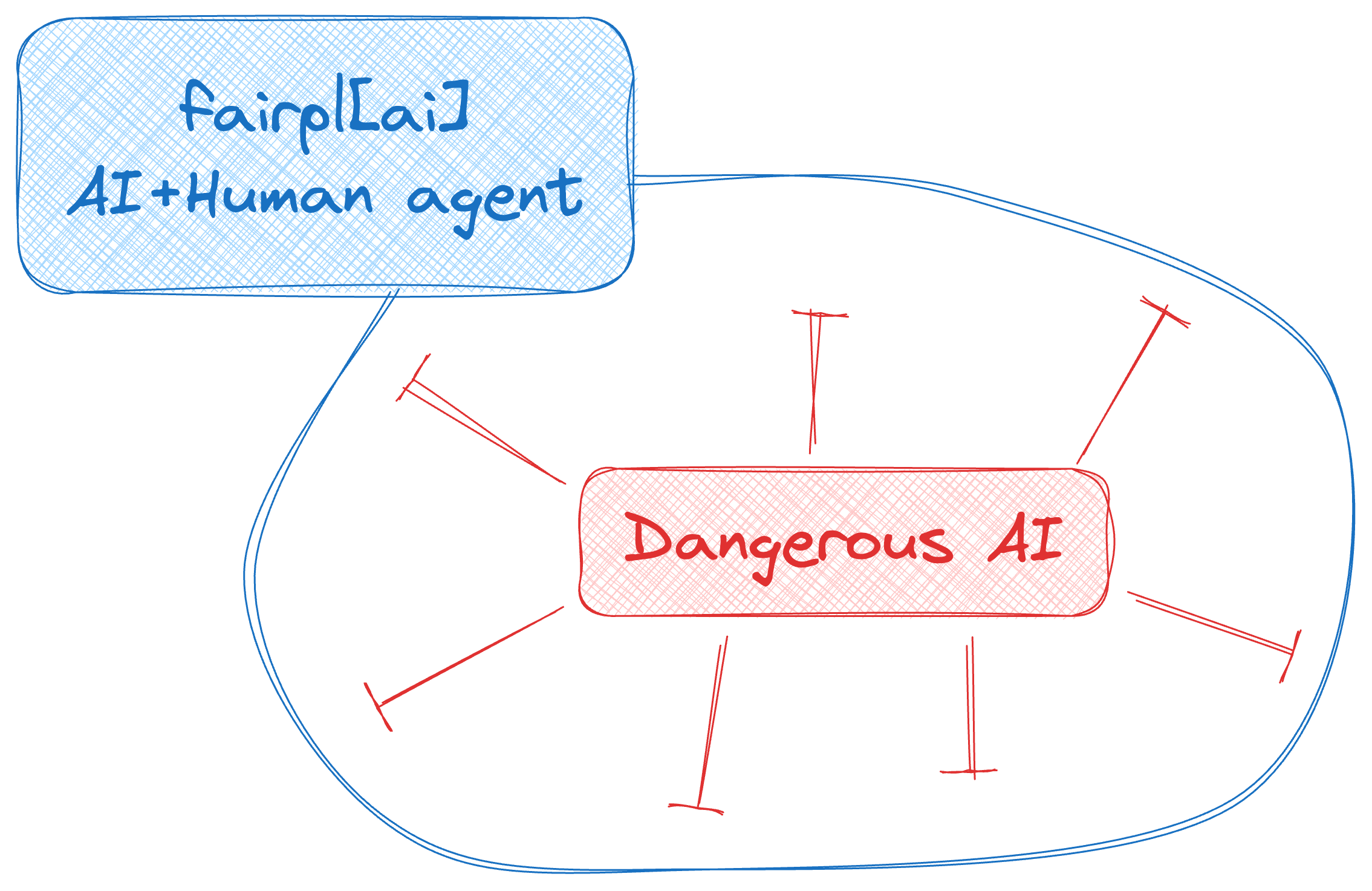 Diagram showing the rationale for Human+AI agents in the problem of AI security