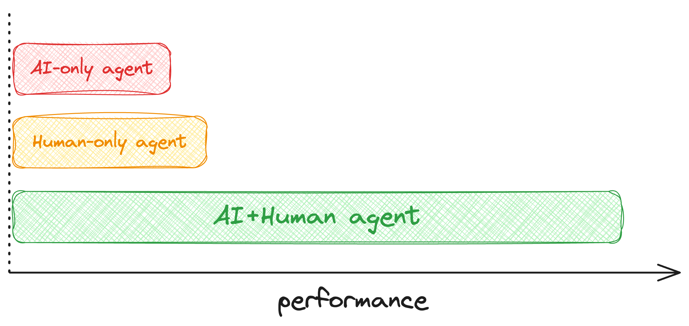 Diagram showing the performance of AI+Human agents